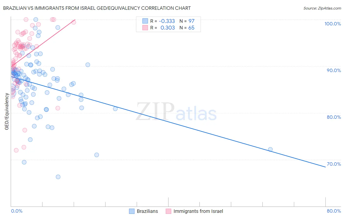 Brazilian vs Immigrants from Israel GED/Equivalency