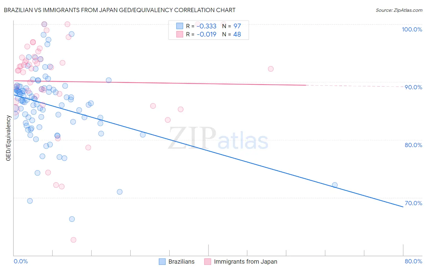 Brazilian vs Immigrants from Japan GED/Equivalency