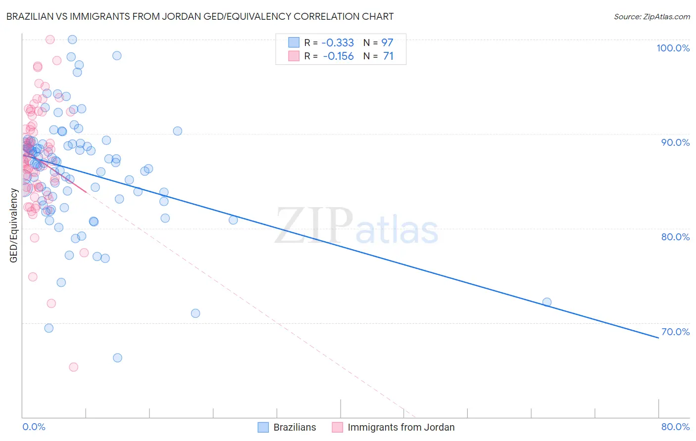 Brazilian vs Immigrants from Jordan GED/Equivalency