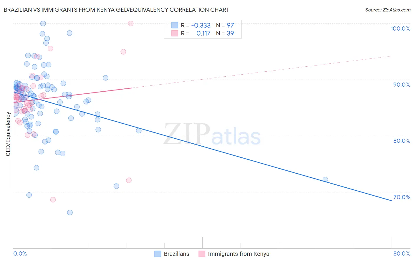 Brazilian vs Immigrants from Kenya GED/Equivalency