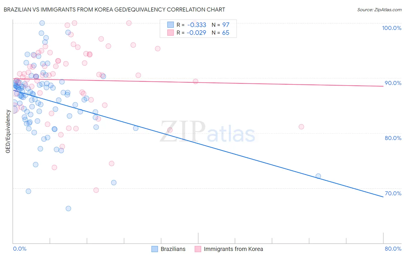 Brazilian vs Immigrants from Korea GED/Equivalency