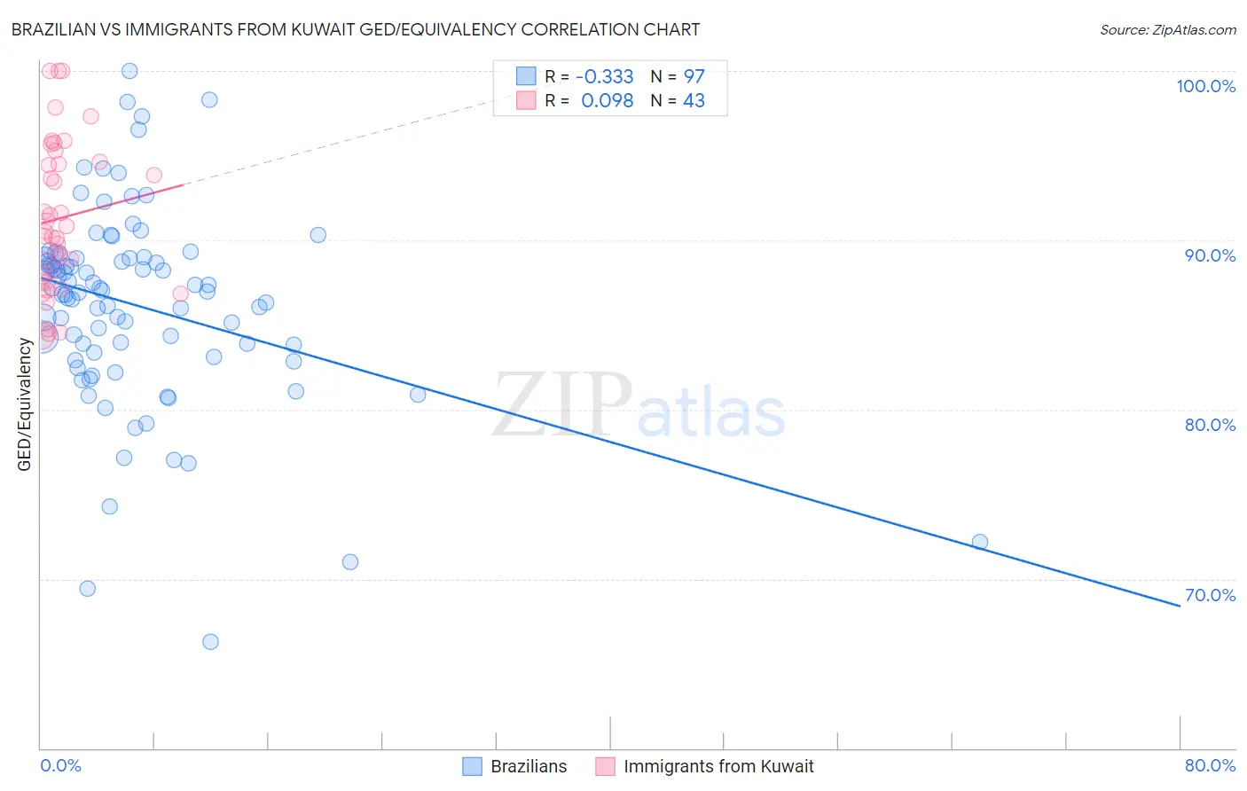 Brazilian vs Immigrants from Kuwait GED/Equivalency