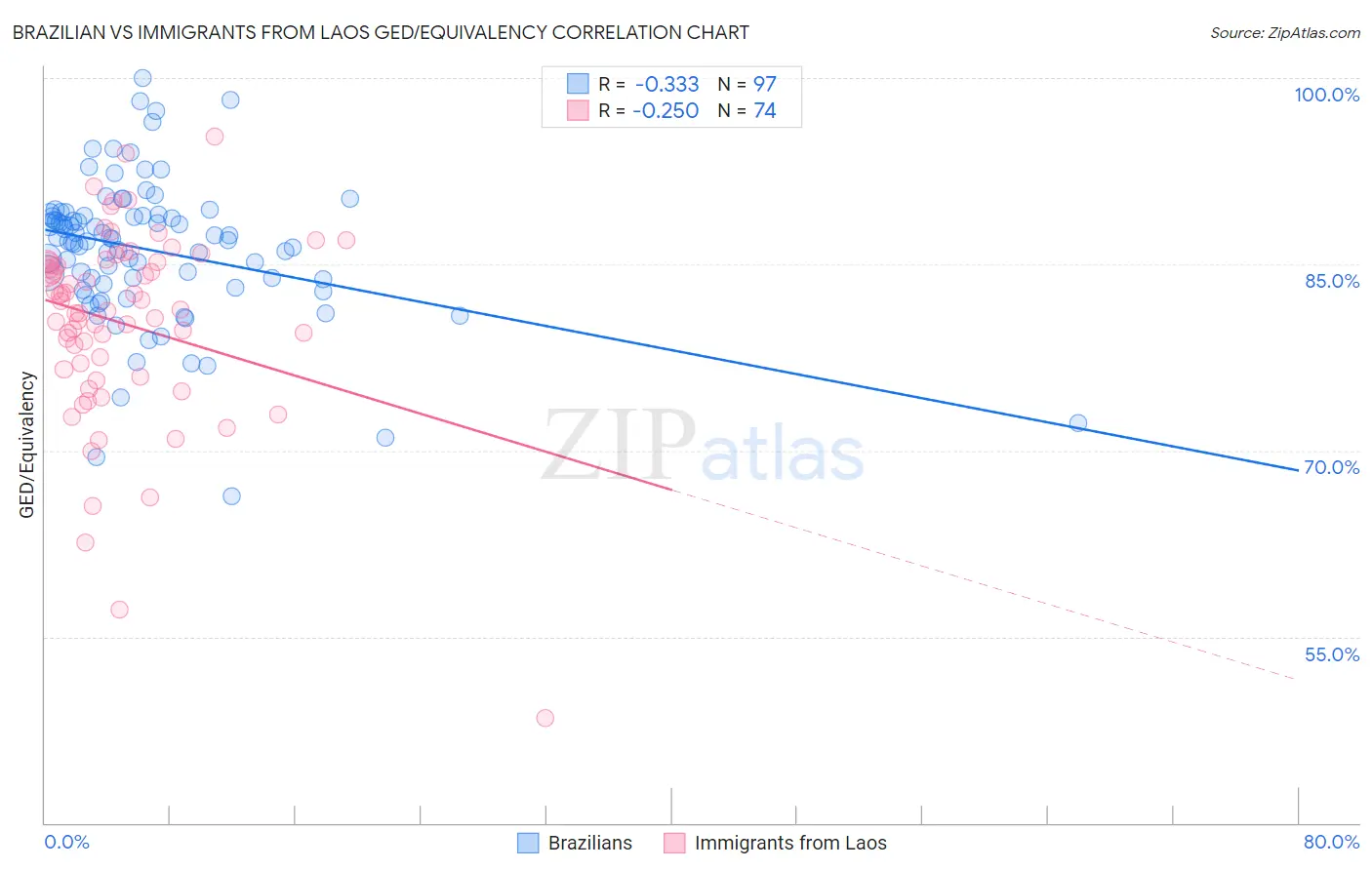 Brazilian vs Immigrants from Laos GED/Equivalency