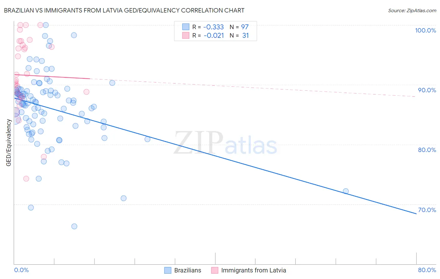 Brazilian vs Immigrants from Latvia GED/Equivalency