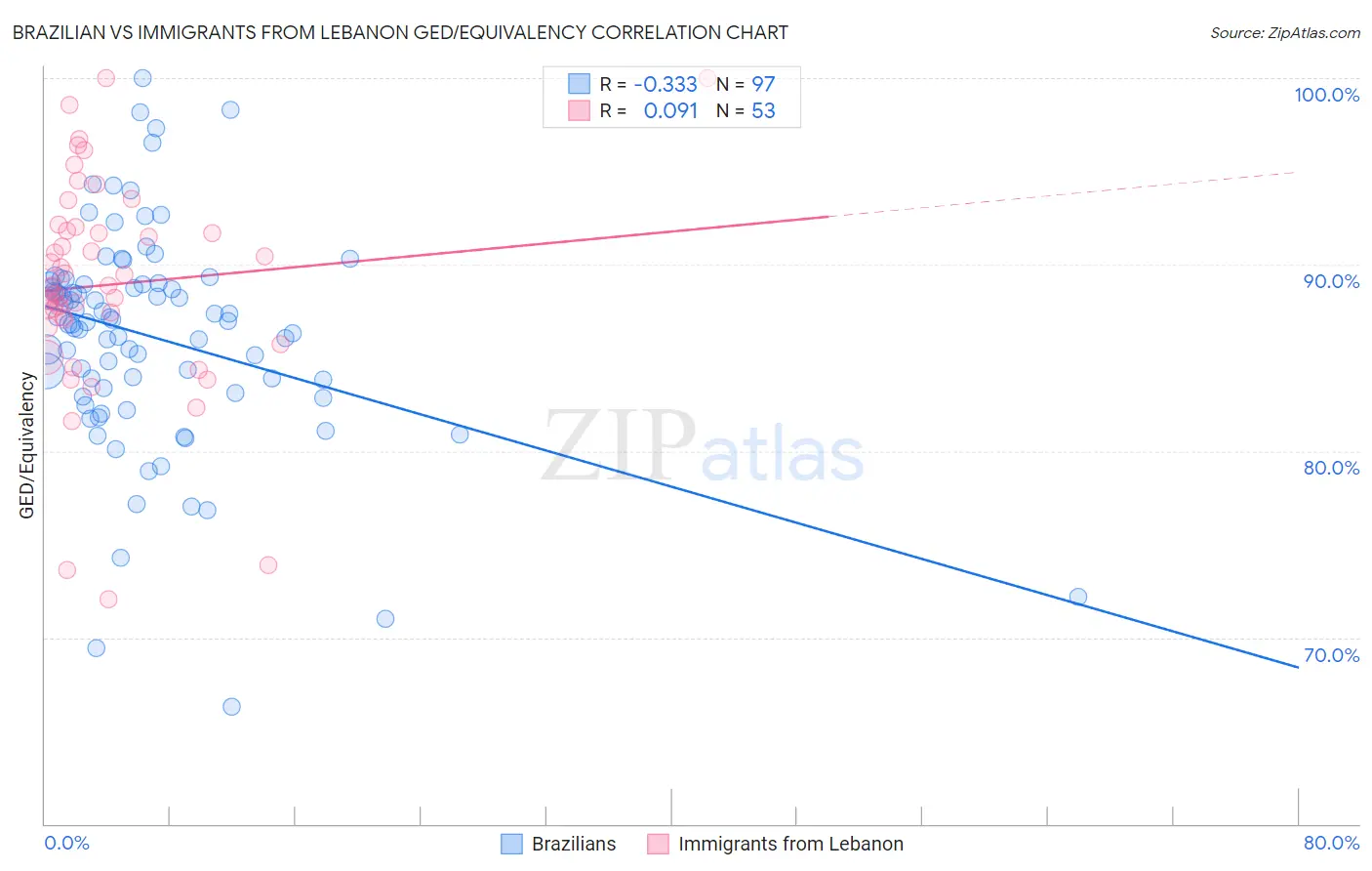 Brazilian vs Immigrants from Lebanon GED/Equivalency