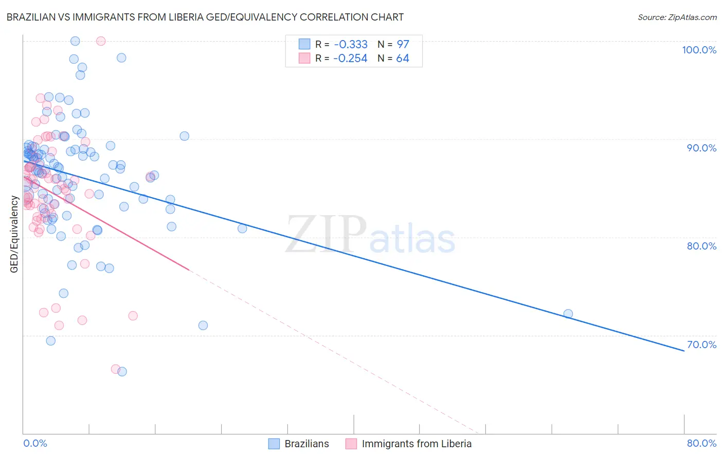 Brazilian vs Immigrants from Liberia GED/Equivalency