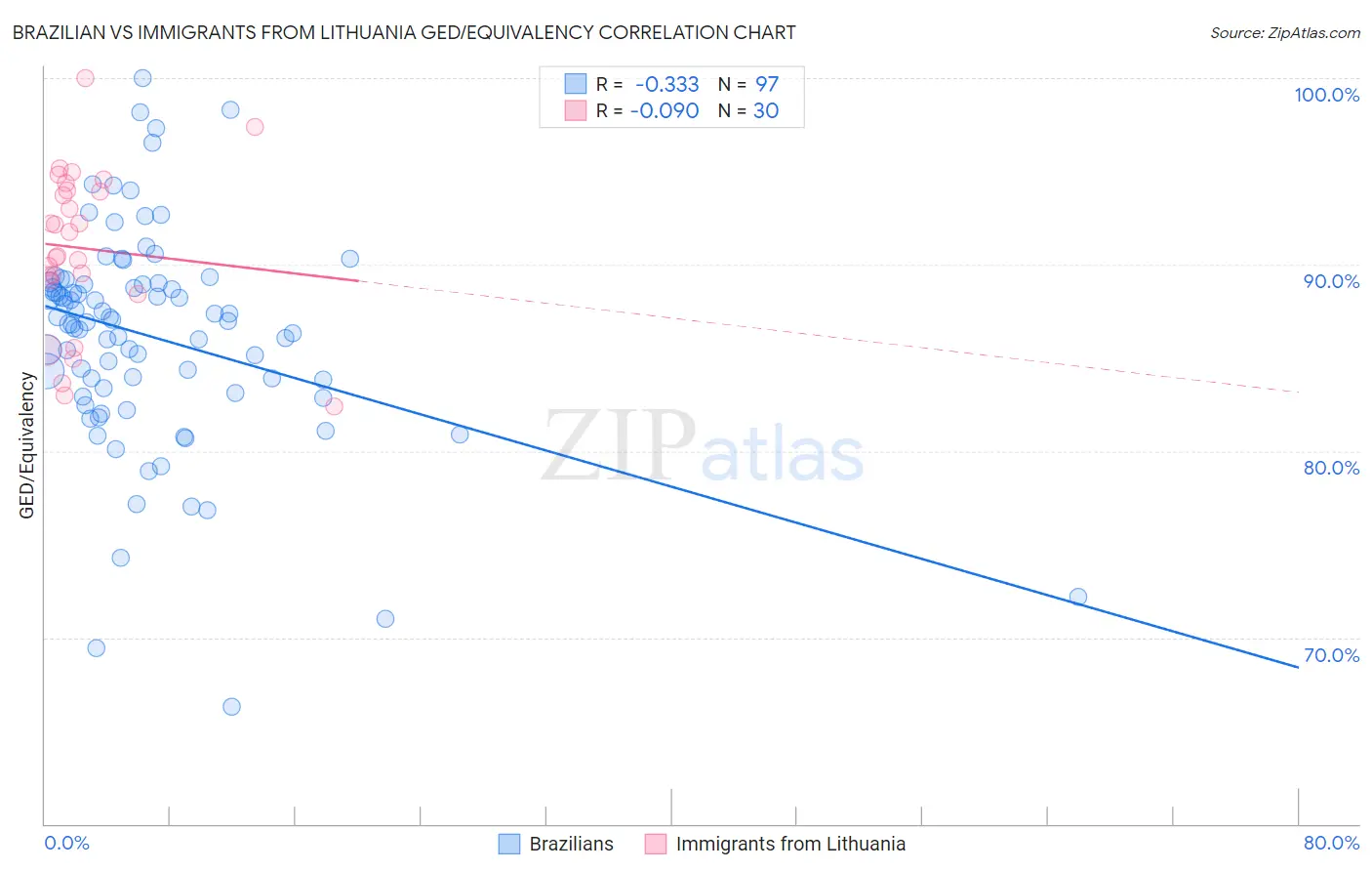 Brazilian vs Immigrants from Lithuania GED/Equivalency