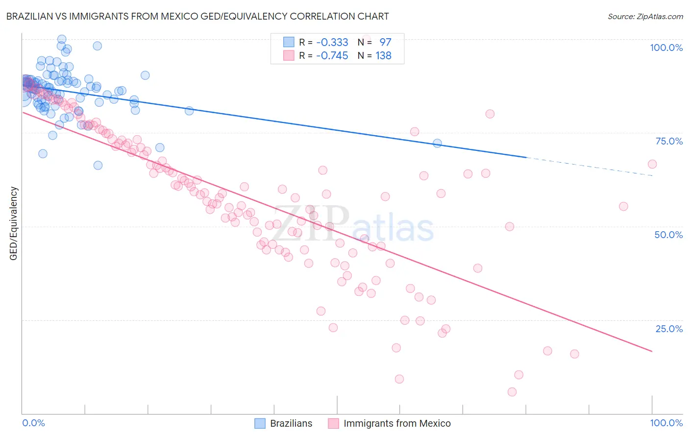 Brazilian vs Immigrants from Mexico GED/Equivalency