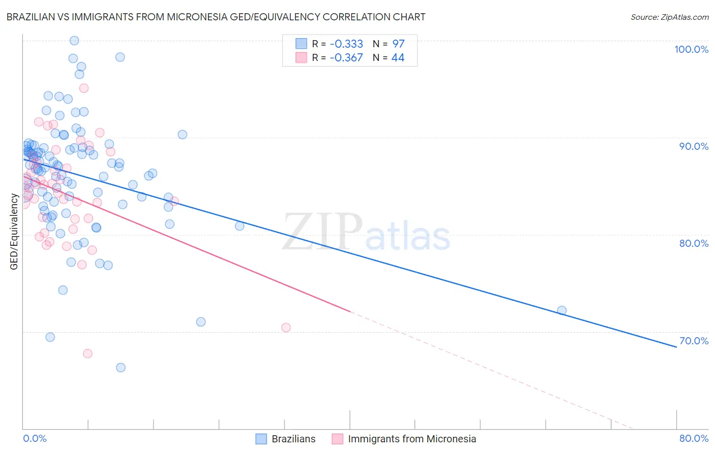 Brazilian vs Immigrants from Micronesia GED/Equivalency