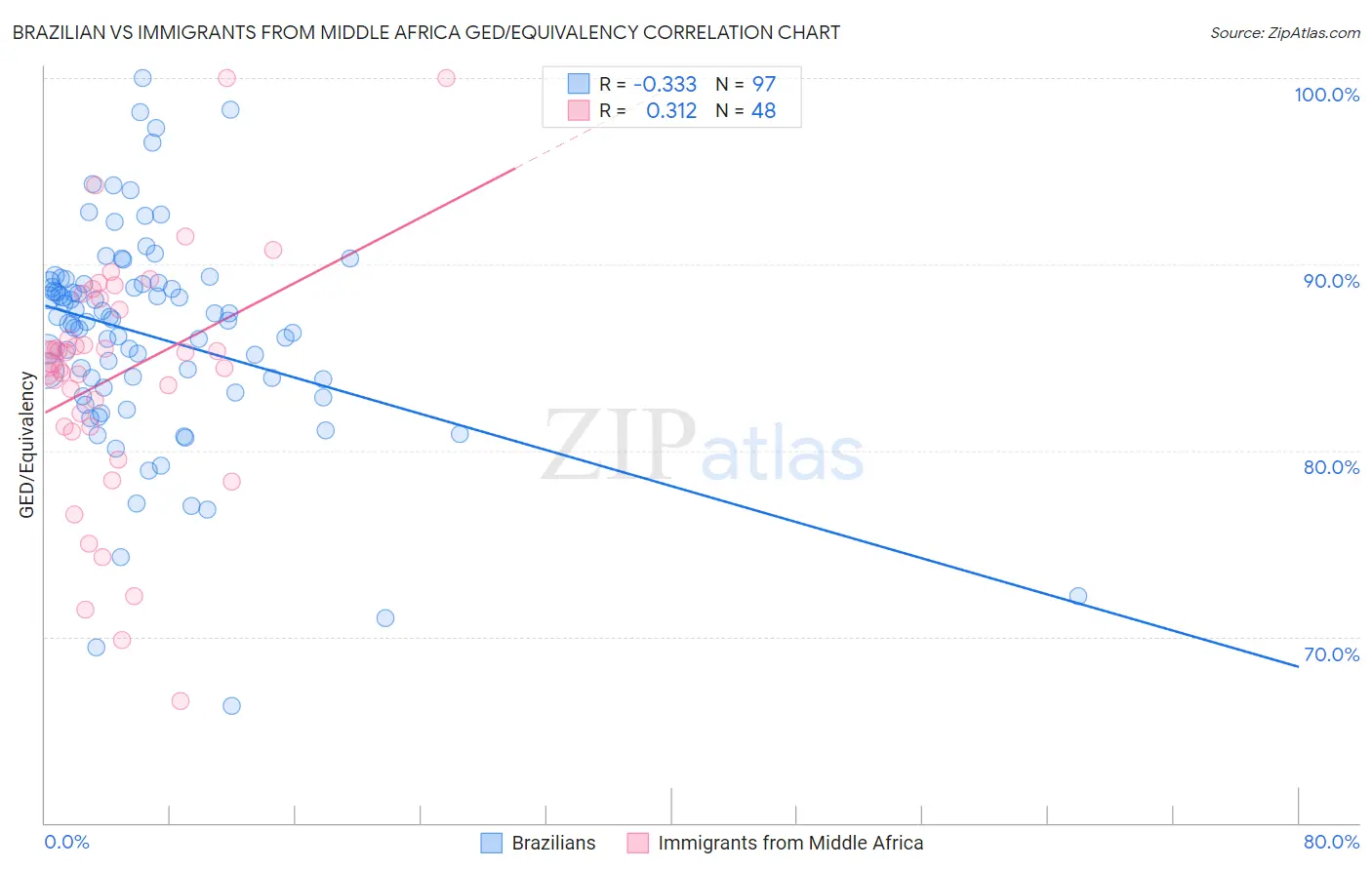 Brazilian vs Immigrants from Middle Africa GED/Equivalency