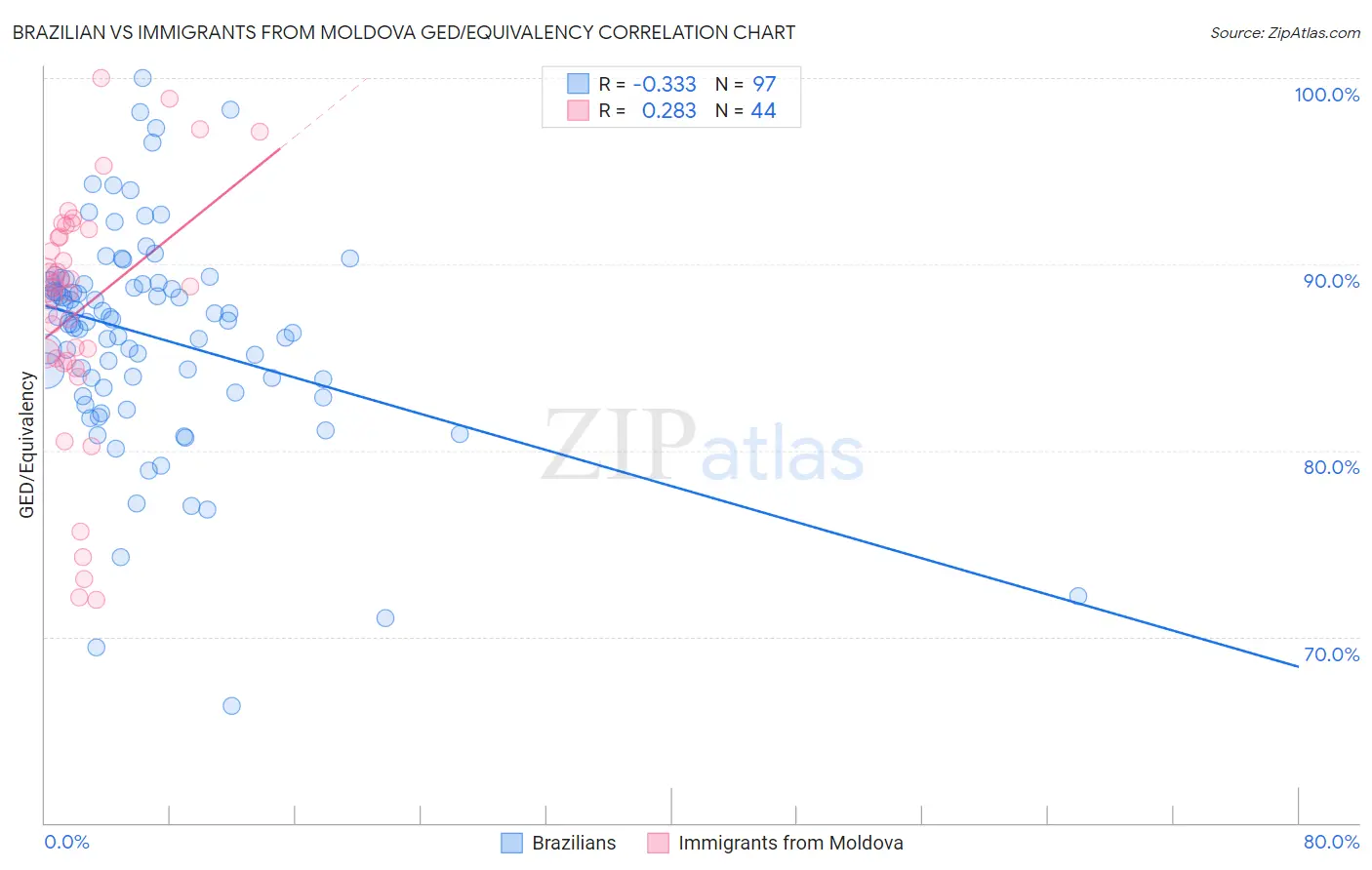 Brazilian vs Immigrants from Moldova GED/Equivalency