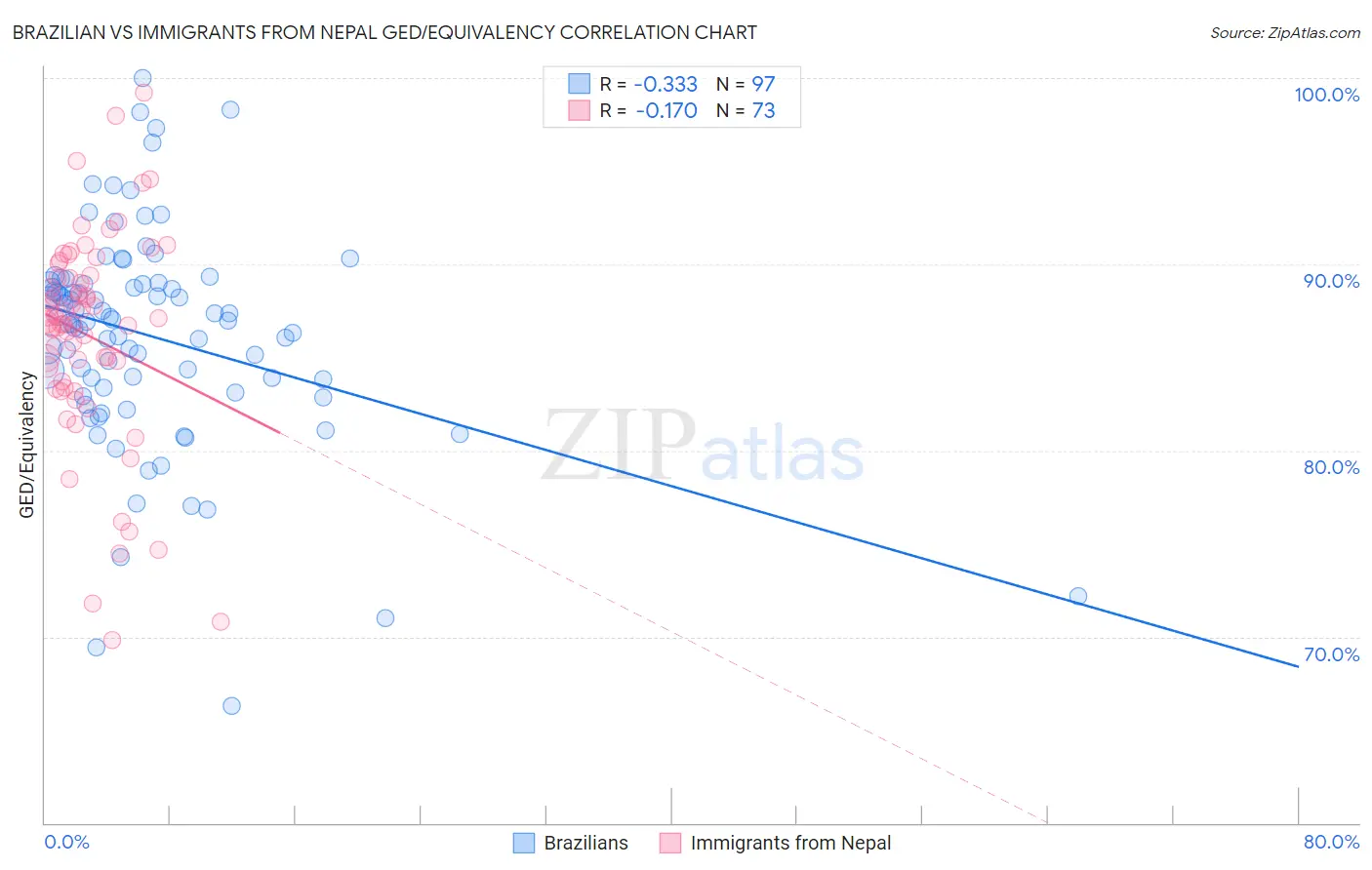 Brazilian vs Immigrants from Nepal GED/Equivalency