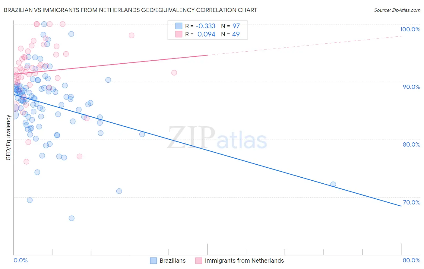 Brazilian vs Immigrants from Netherlands GED/Equivalency