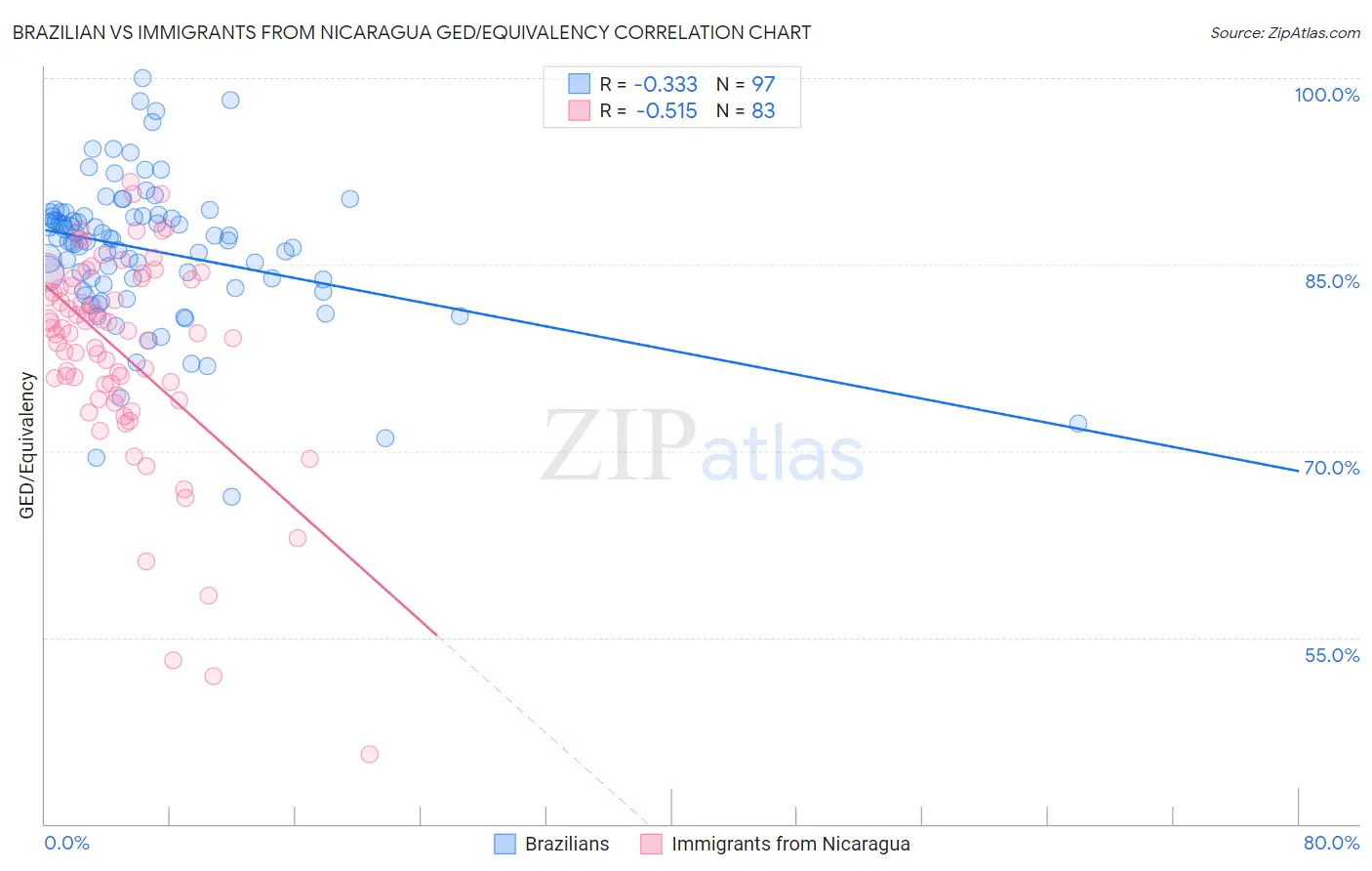 Brazilian vs Immigrants from Nicaragua GED/Equivalency