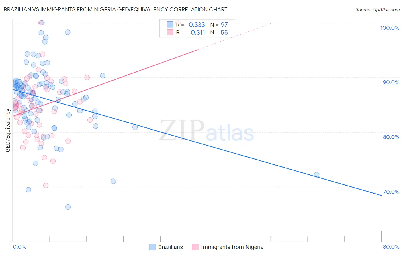 Brazilian vs Immigrants from Nigeria GED/Equivalency