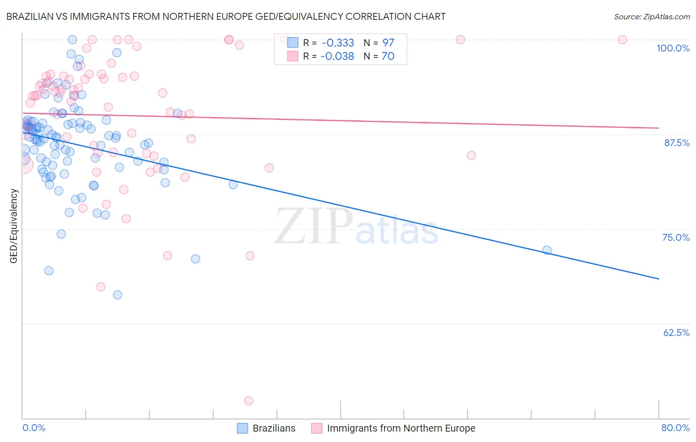 Brazilian vs Immigrants from Northern Europe GED/Equivalency