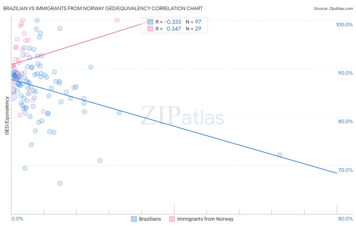 Brazilian vs Immigrants from Norway GED/Equivalency