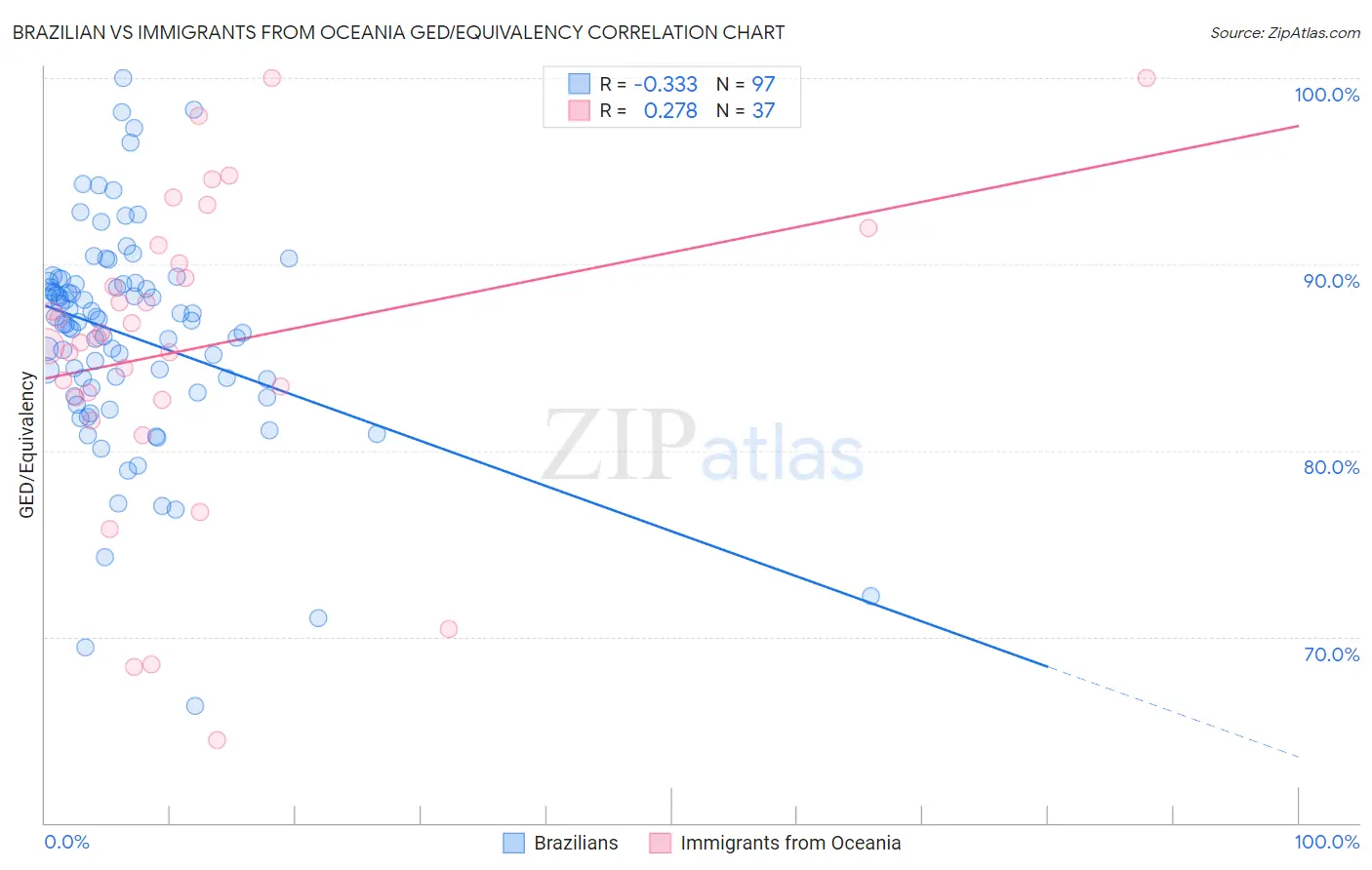 Brazilian vs Immigrants from Oceania GED/Equivalency