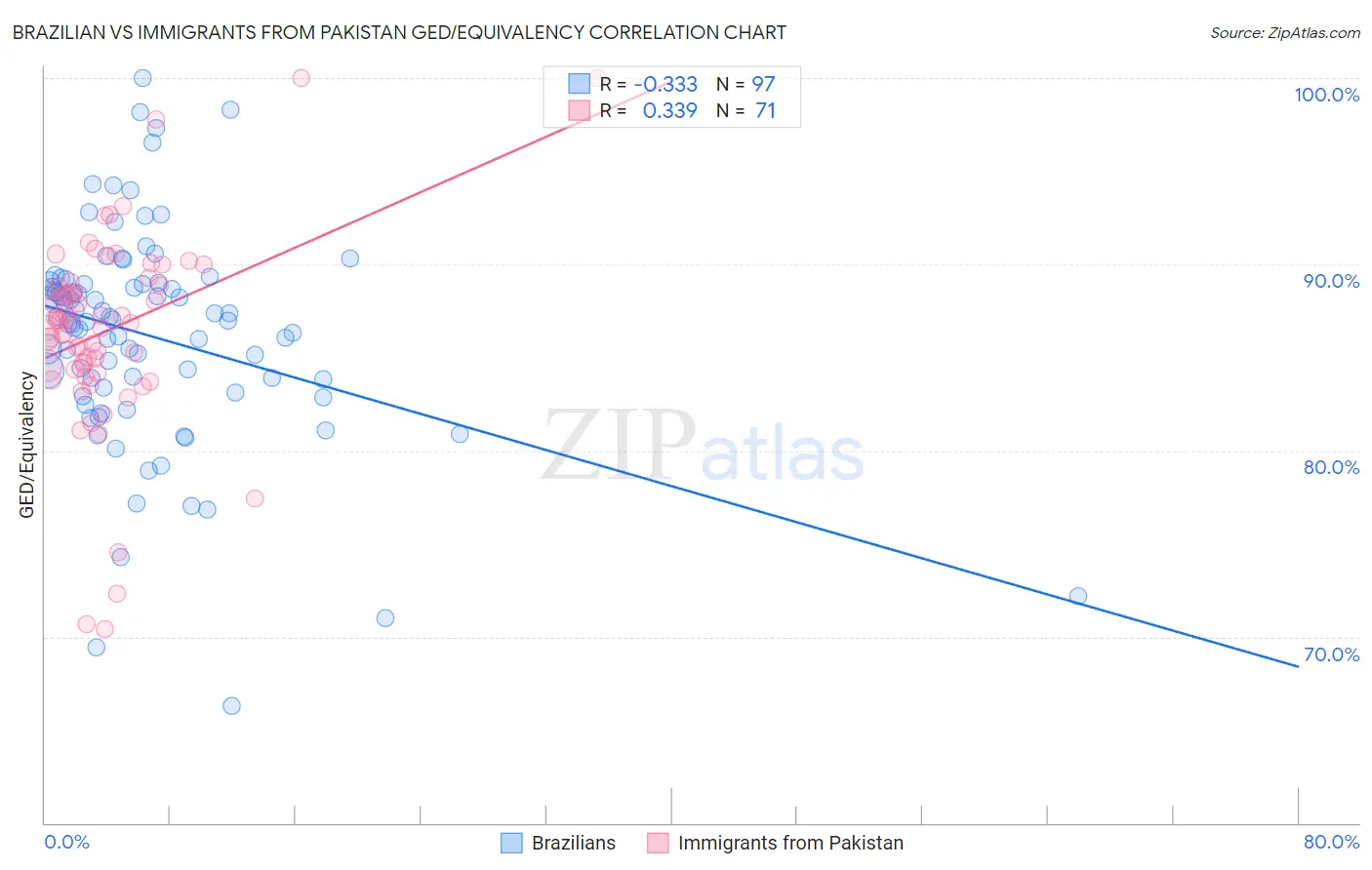 Brazilian vs Immigrants from Pakistan GED/Equivalency