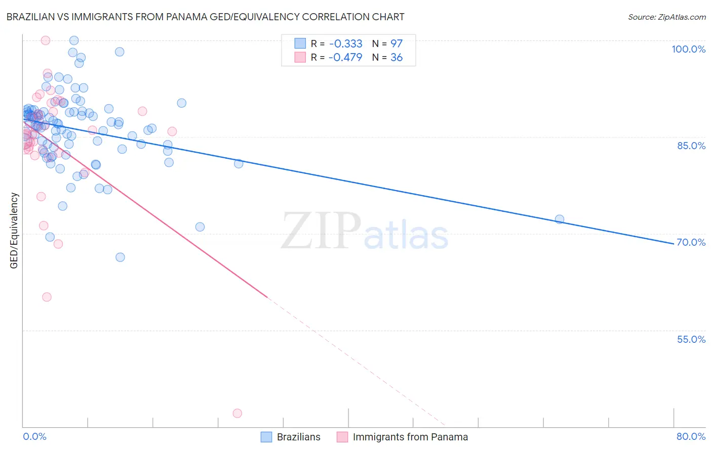 Brazilian vs Immigrants from Panama GED/Equivalency