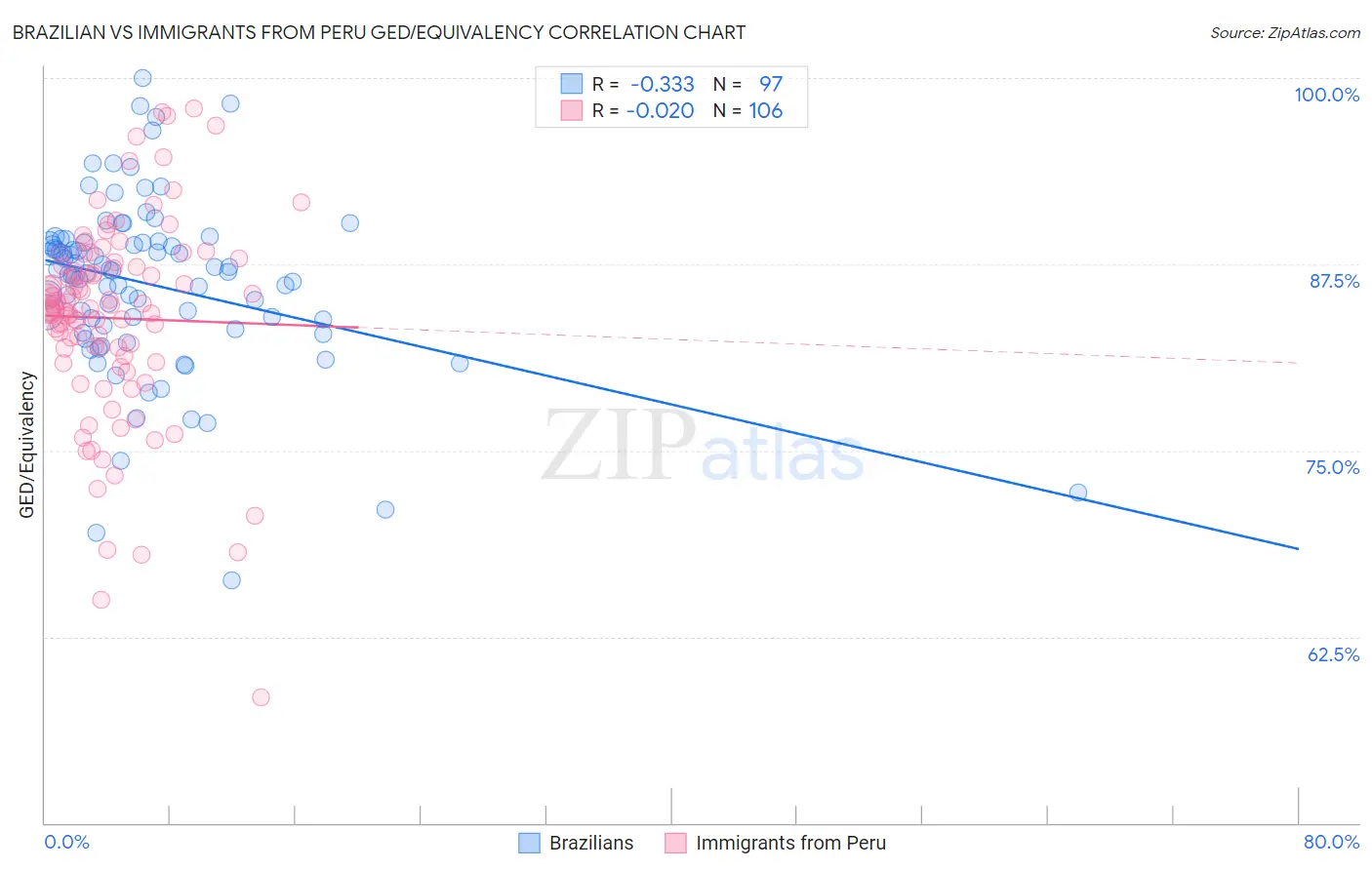 Brazilian vs Immigrants from Peru GED/Equivalency