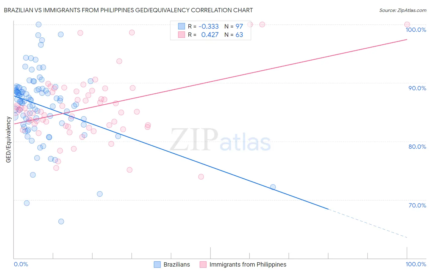 Brazilian vs Immigrants from Philippines GED/Equivalency
