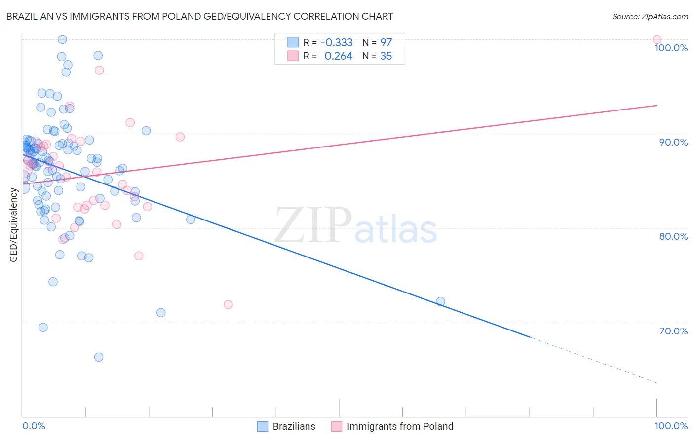 Brazilian vs Immigrants from Poland GED/Equivalency
