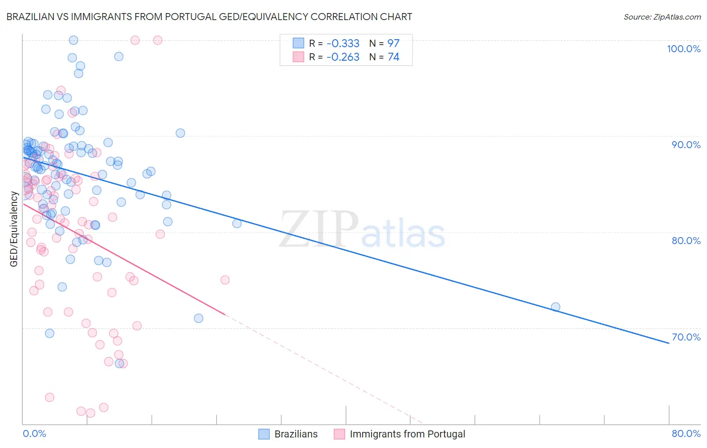 Brazilian vs Immigrants from Portugal GED/Equivalency