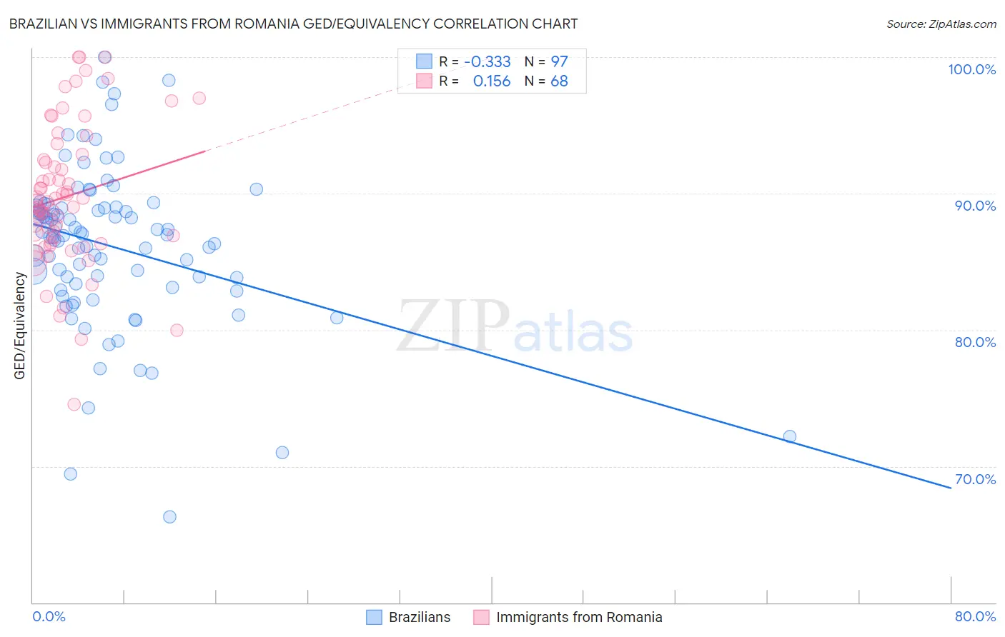 Brazilian vs Immigrants from Romania GED/Equivalency