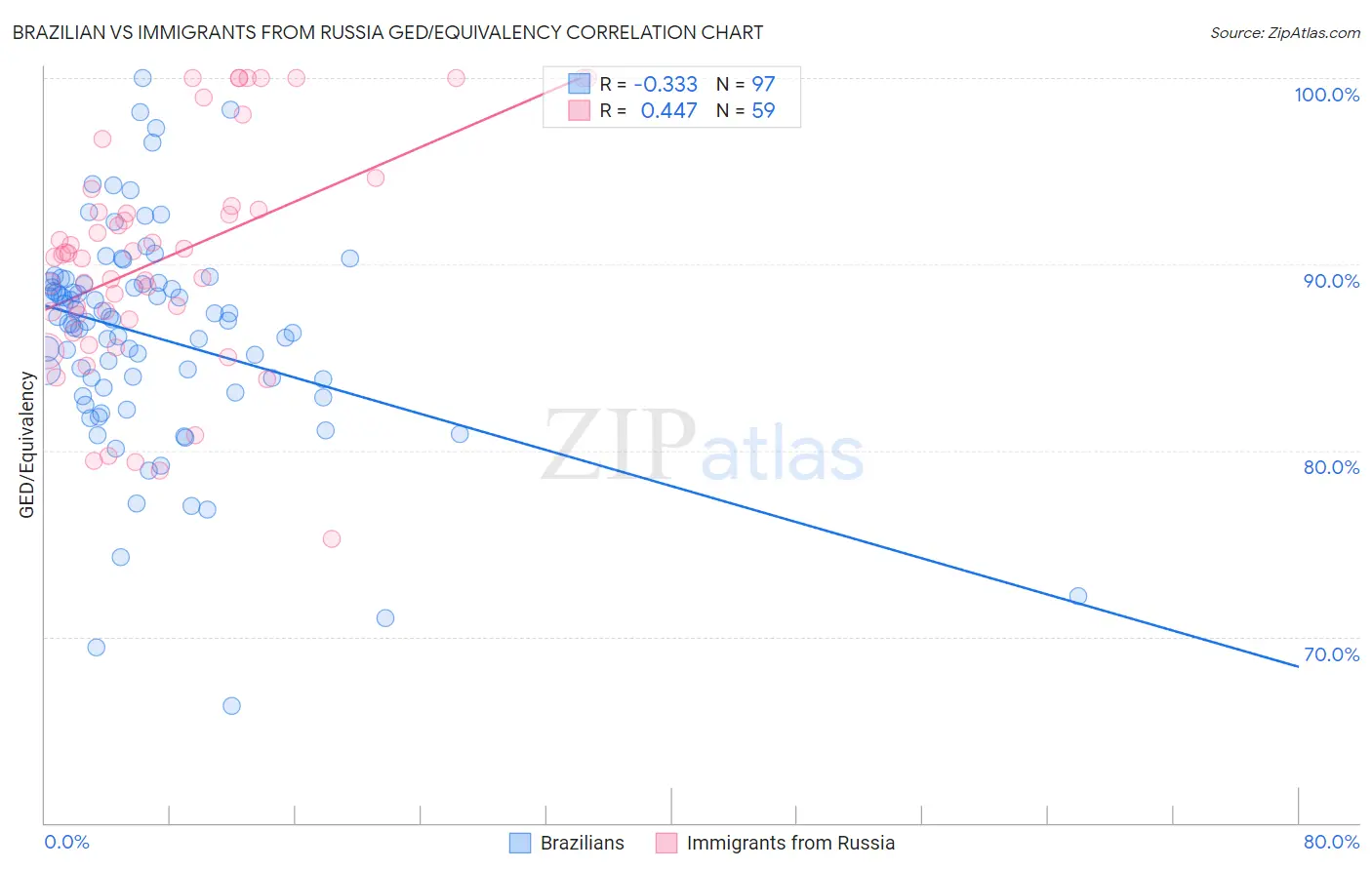 Brazilian vs Immigrants from Russia GED/Equivalency