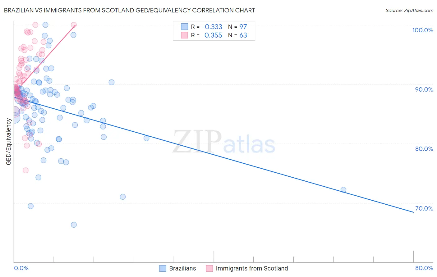 Brazilian vs Immigrants from Scotland GED/Equivalency