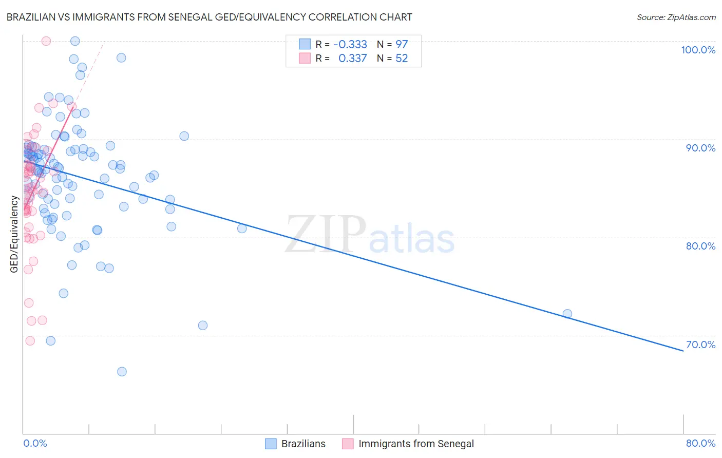 Brazilian vs Immigrants from Senegal GED/Equivalency