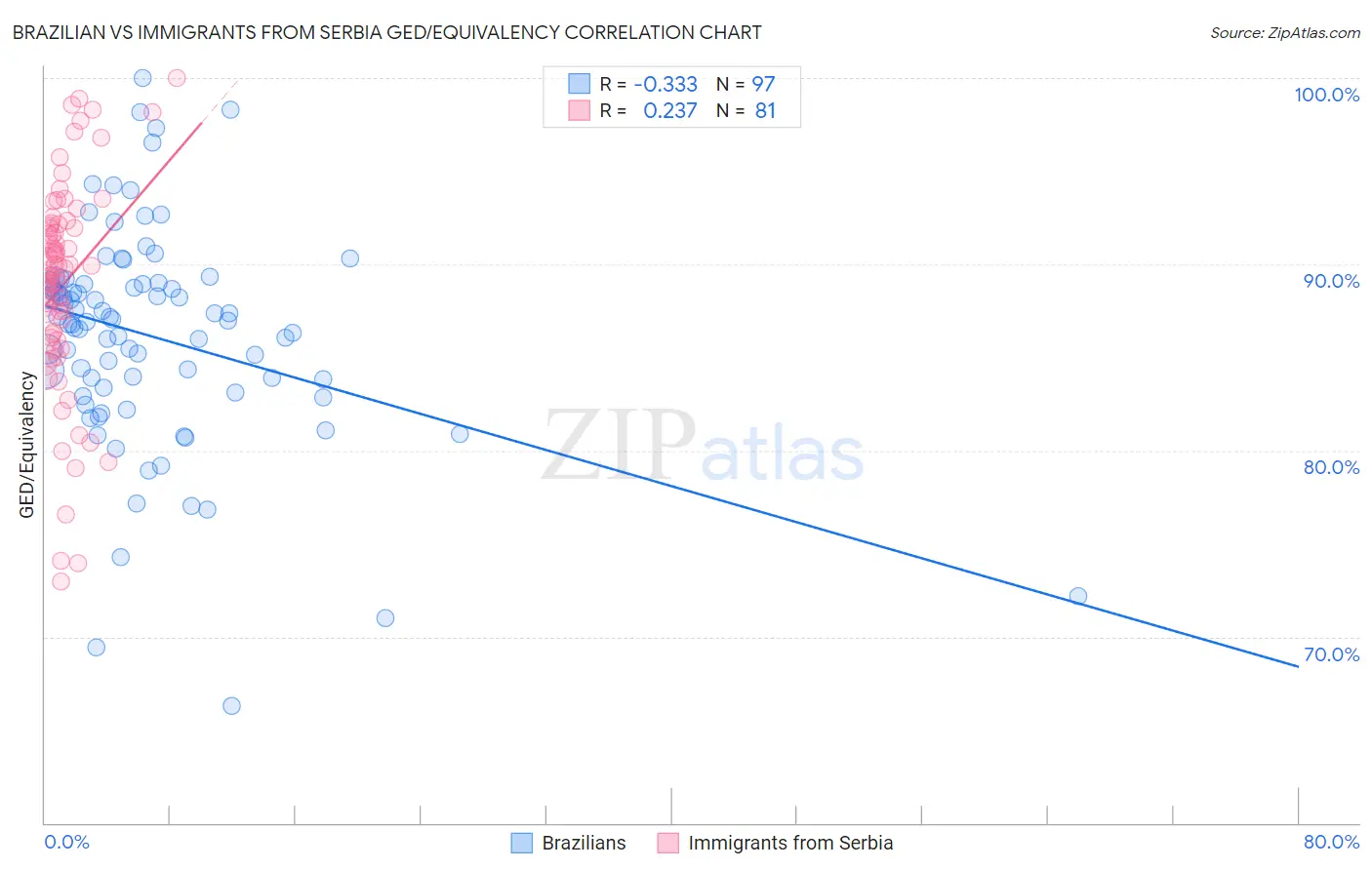 Brazilian vs Immigrants from Serbia GED/Equivalency
