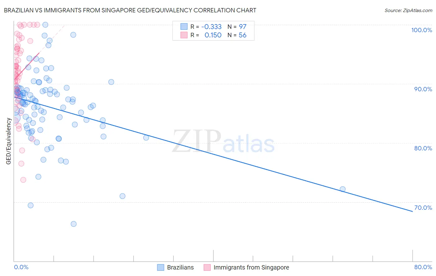 Brazilian vs Immigrants from Singapore GED/Equivalency