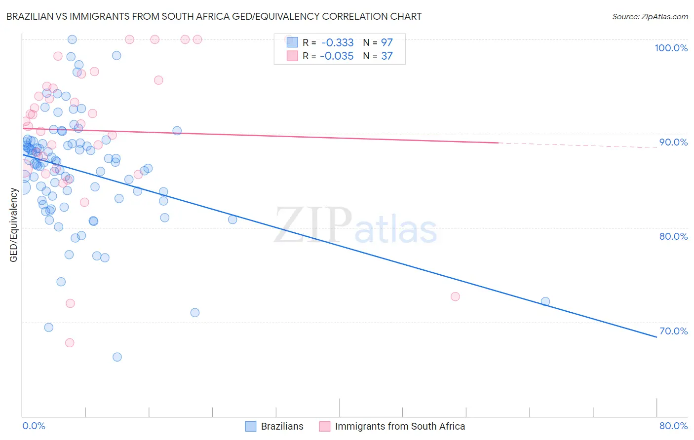 Brazilian vs Immigrants from South Africa GED/Equivalency