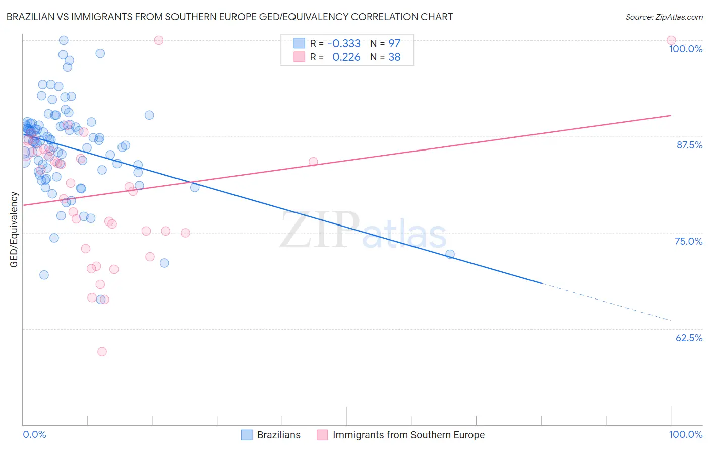 Brazilian vs Immigrants from Southern Europe GED/Equivalency