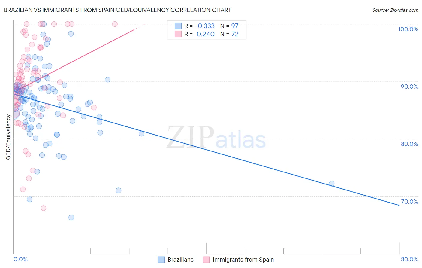 Brazilian vs Immigrants from Spain GED/Equivalency