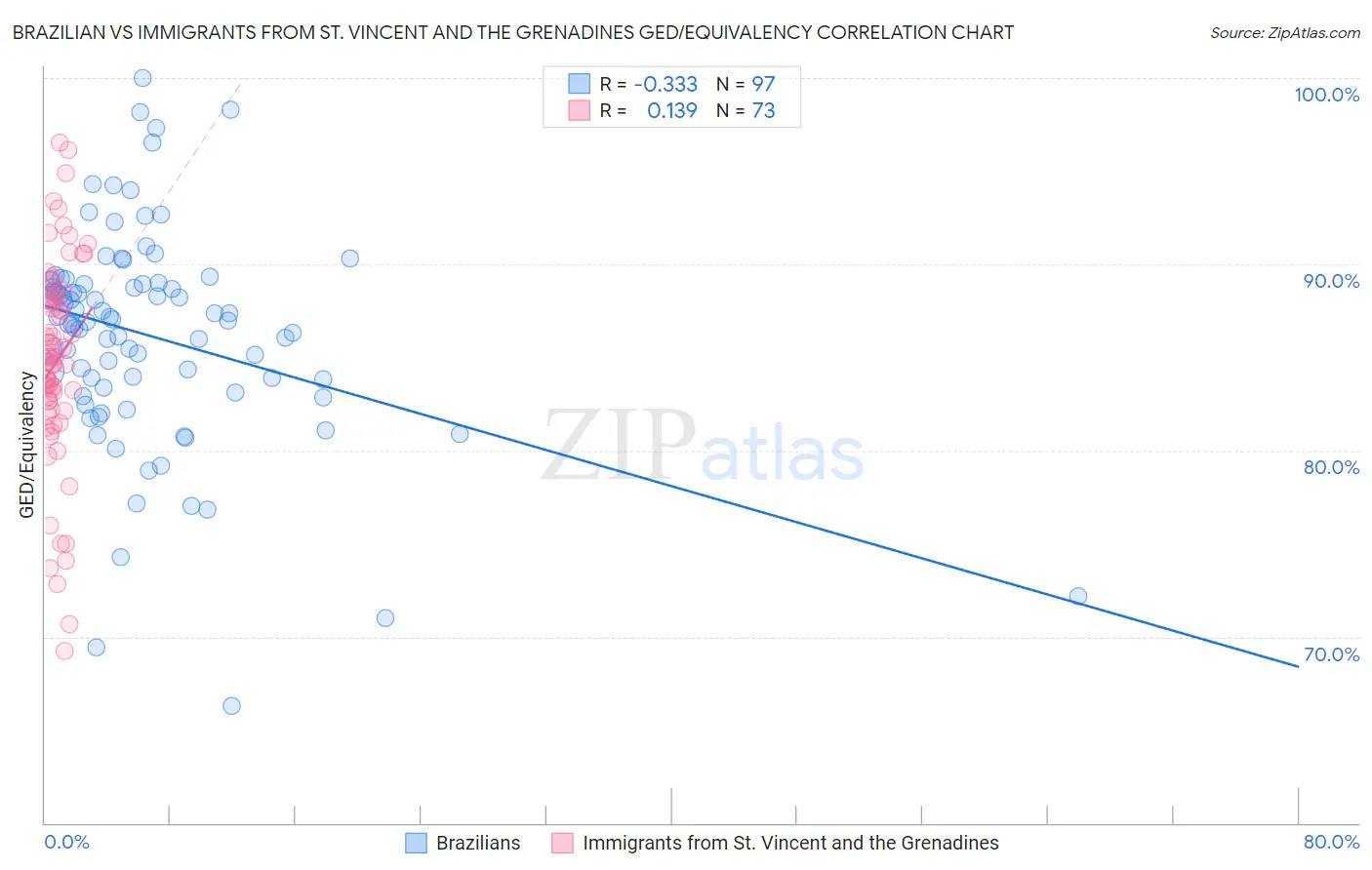 Brazilian vs Immigrants from St. Vincent and the Grenadines GED/Equivalency