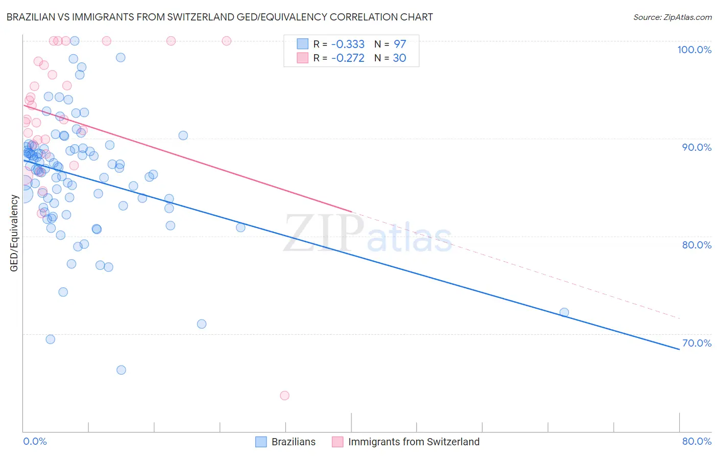 Brazilian vs Immigrants from Switzerland GED/Equivalency