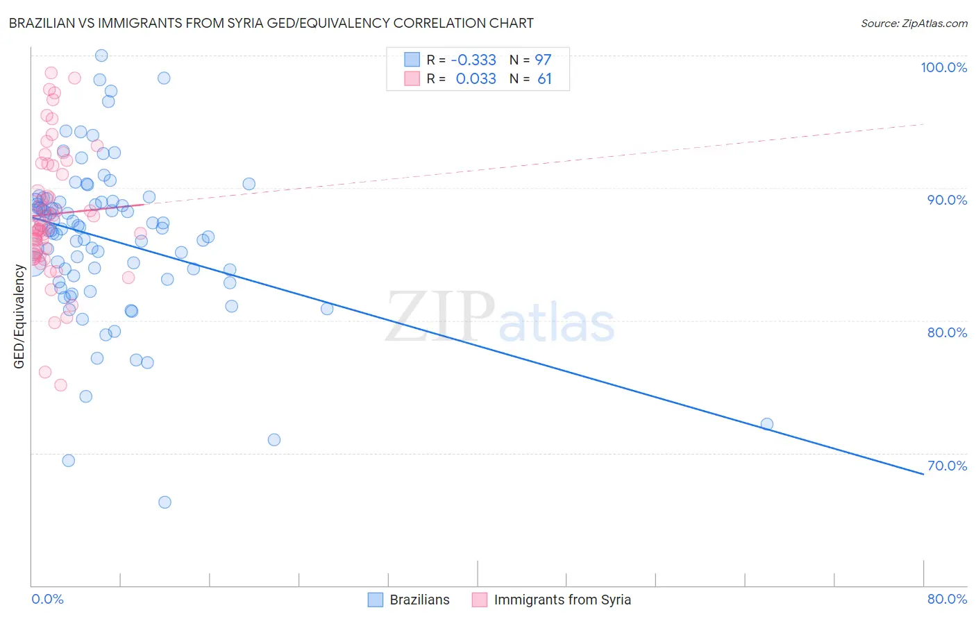 Brazilian vs Immigrants from Syria GED/Equivalency