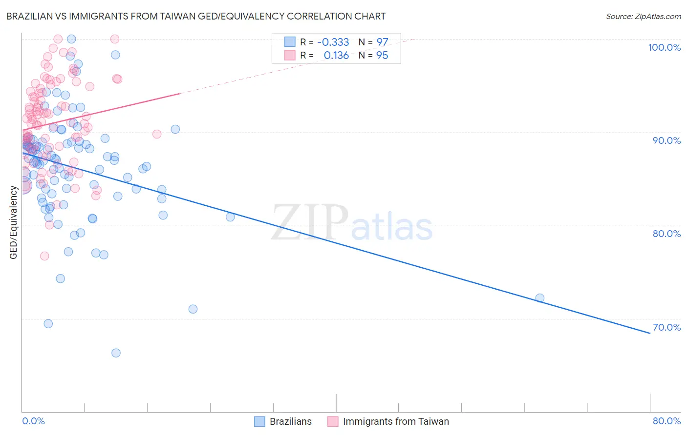 Brazilian vs Immigrants from Taiwan GED/Equivalency