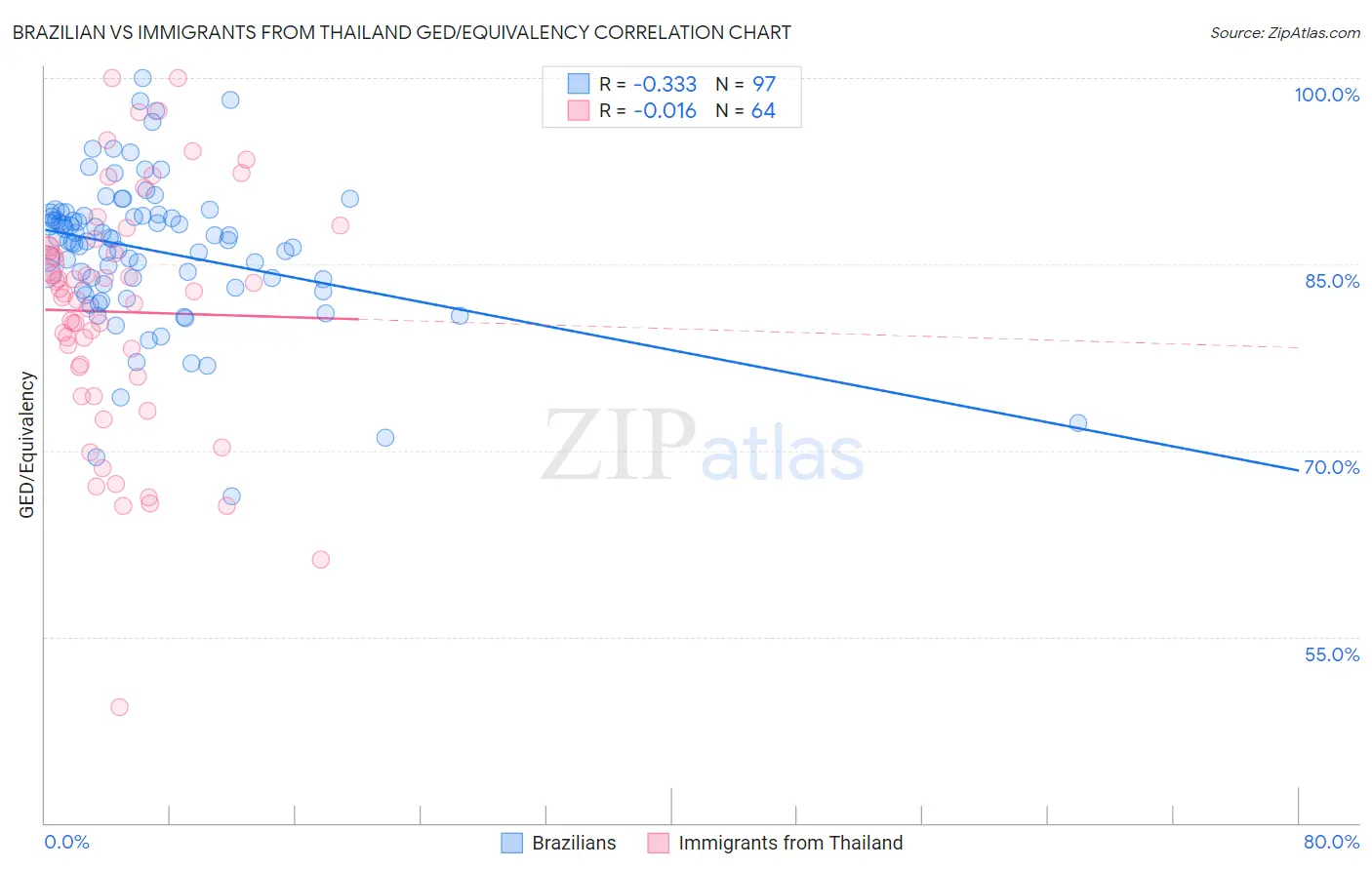 Brazilian vs Immigrants from Thailand GED/Equivalency
