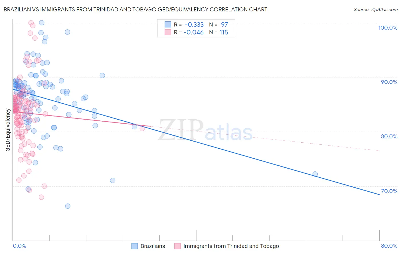 Brazilian vs Immigrants from Trinidad and Tobago GED/Equivalency