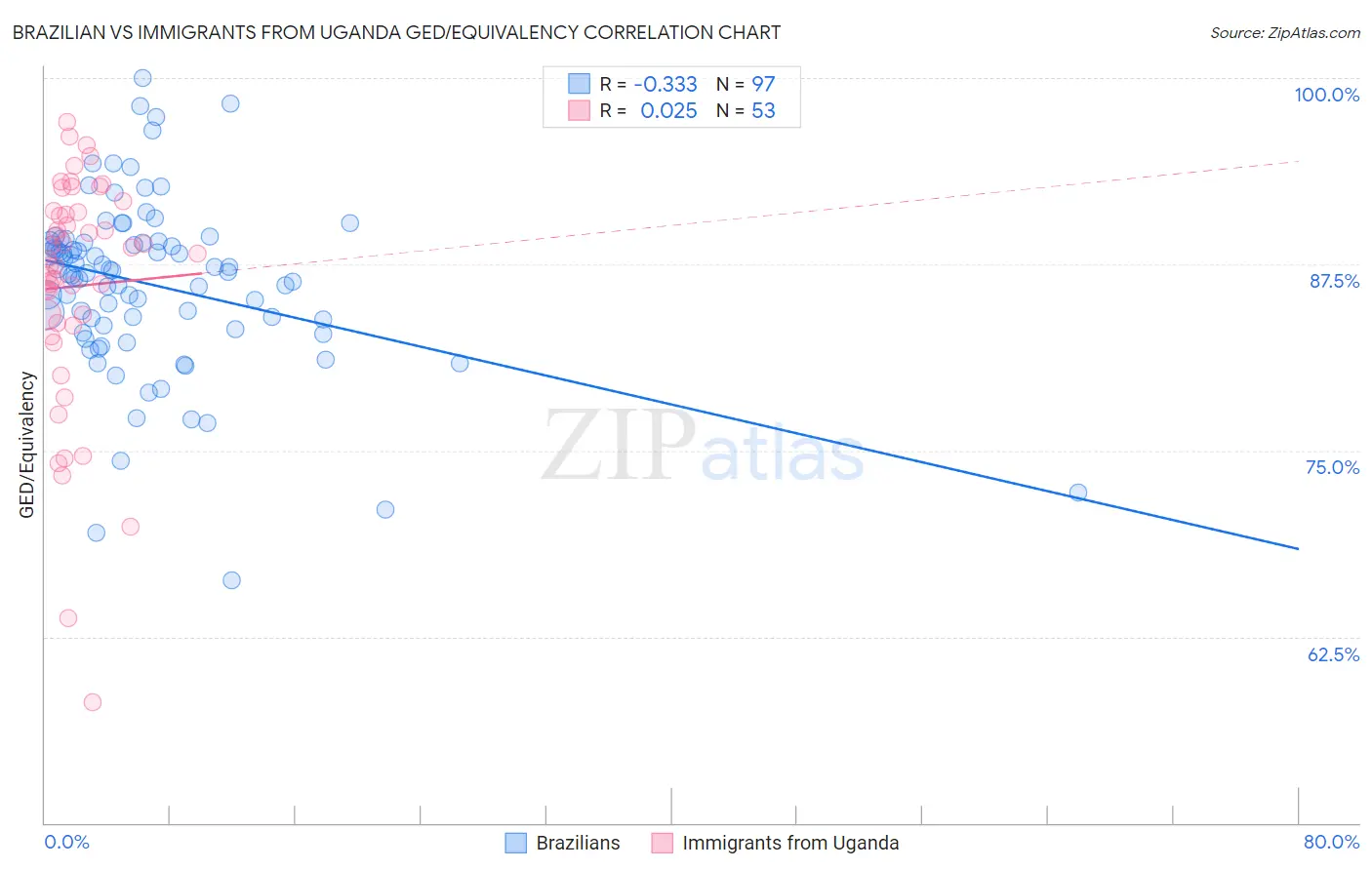 Brazilian vs Immigrants from Uganda GED/Equivalency