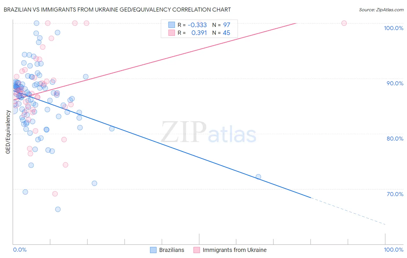Brazilian vs Immigrants from Ukraine GED/Equivalency