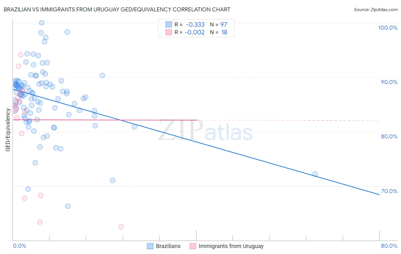 Brazilian vs Immigrants from Uruguay GED/Equivalency