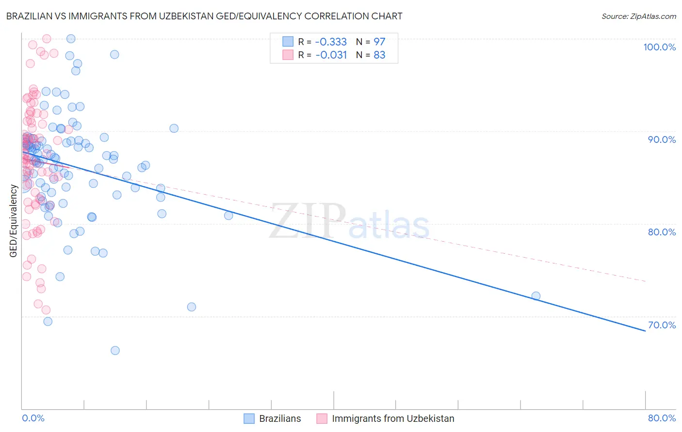Brazilian vs Immigrants from Uzbekistan GED/Equivalency
