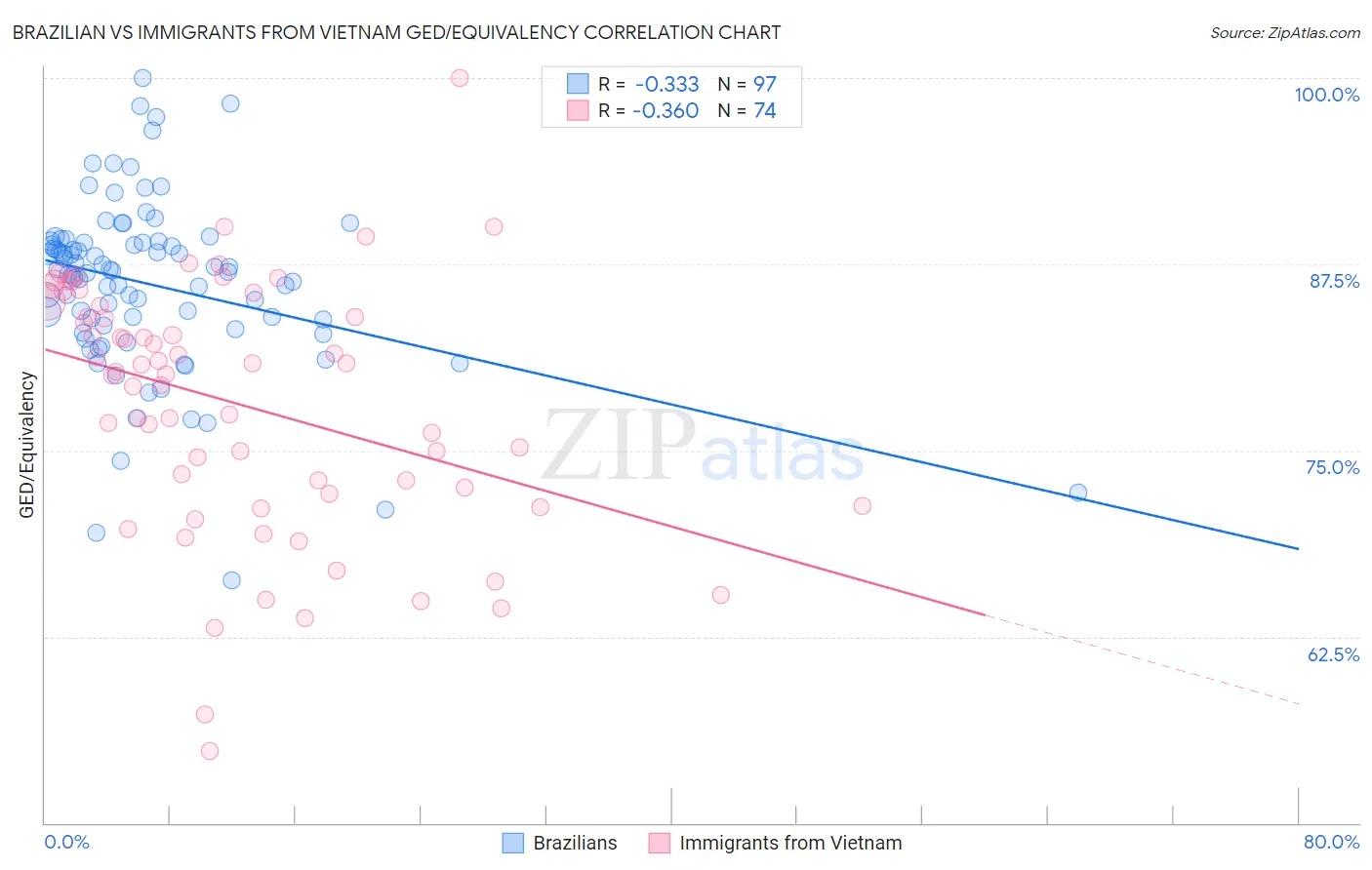 Brazilian vs Immigrants from Vietnam GED/Equivalency