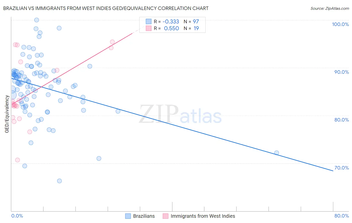 Brazilian vs Immigrants from West Indies GED/Equivalency