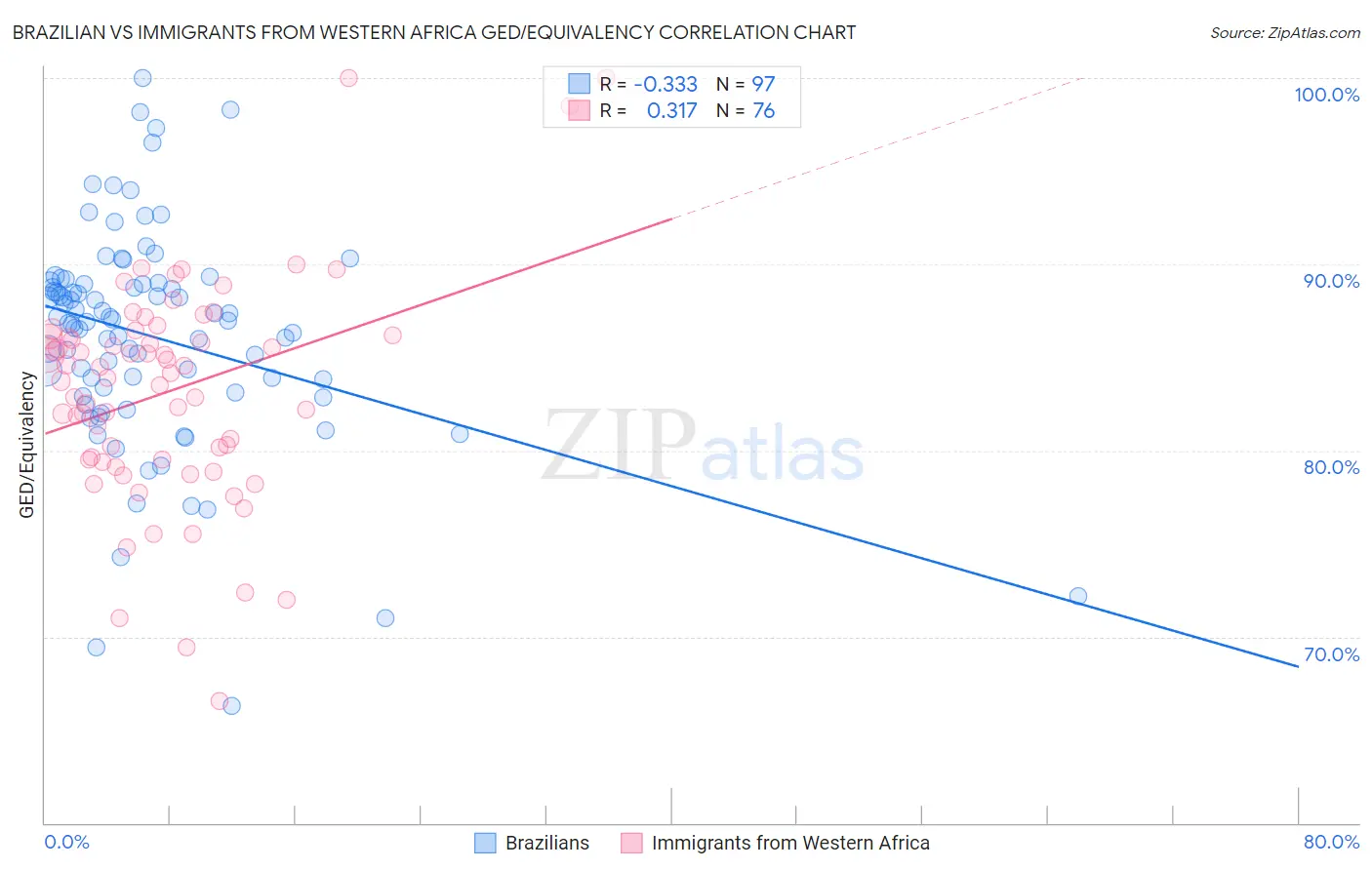 Brazilian vs Immigrants from Western Africa GED/Equivalency